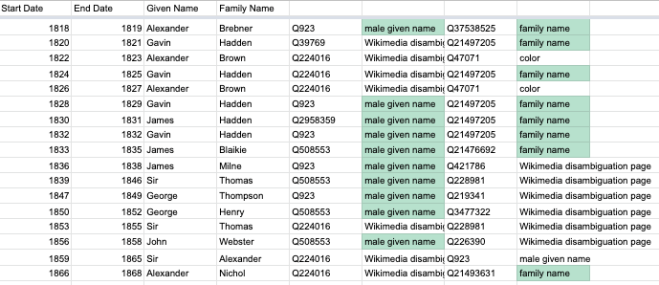 Identifying QIDs for Given and Family Names